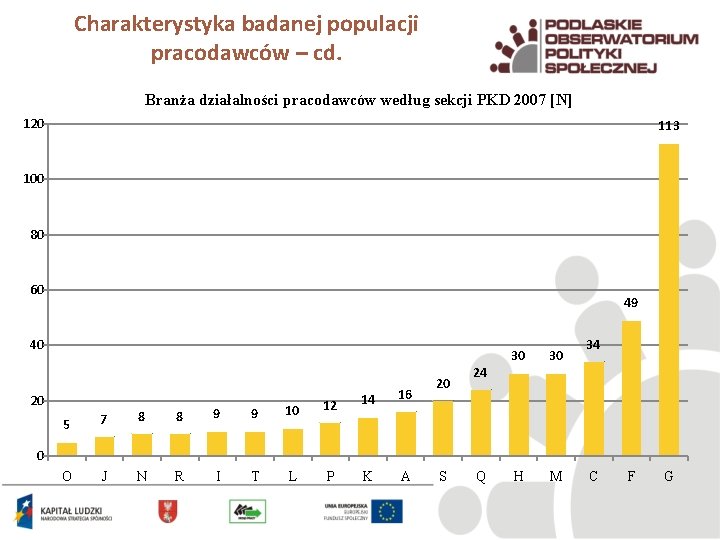 Charakterystyka badanej populacji pracodawców – cd. Branża działalności pracodawców według sekcji PKD 2007 [N]