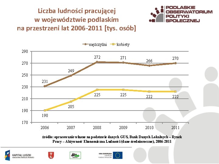 Liczba ludności pracującej w województwie podlaskim na przestrzeni lat 2006 -2011 [tys. osób] mężczyźni