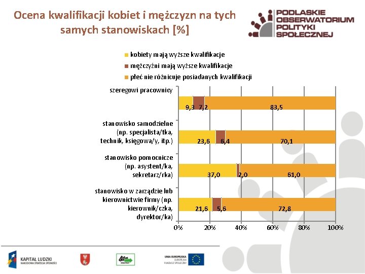 Ocena kwalifikacji kobiet i mężczyzn na tych samych stanowiskach [%] kobiety mają wyższe kwalifikacje