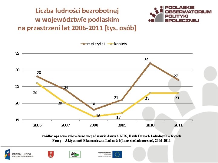 Liczba ludności bezrobotnej w województwie podlaskim na przestrzeni lat 2006 -2011 [tys. osób] mężczyźni