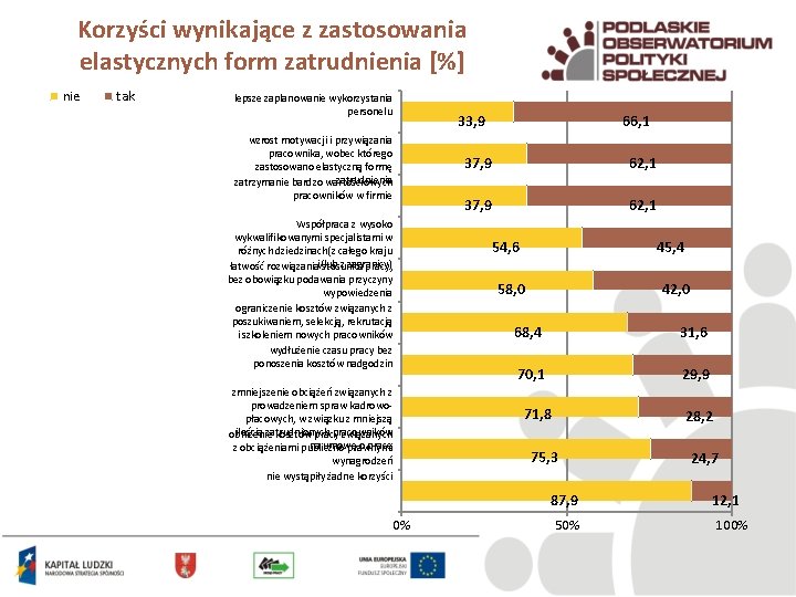 Korzyści wynikające z zastosowania elastycznych form zatrudnienia [%] nie tak lepsze zaplanowanie wykorzystania personelu