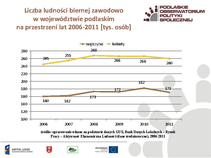 Liczba ludności biernej zawodowo w województwie podlaskim na przestrzeni lat 2006 -2011 [tys. osób]