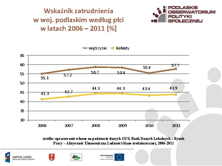 Wskaźnik zatrudnienia w woj. podlaskim według płci w latach 2006 – 2011 [%] mężczyźni