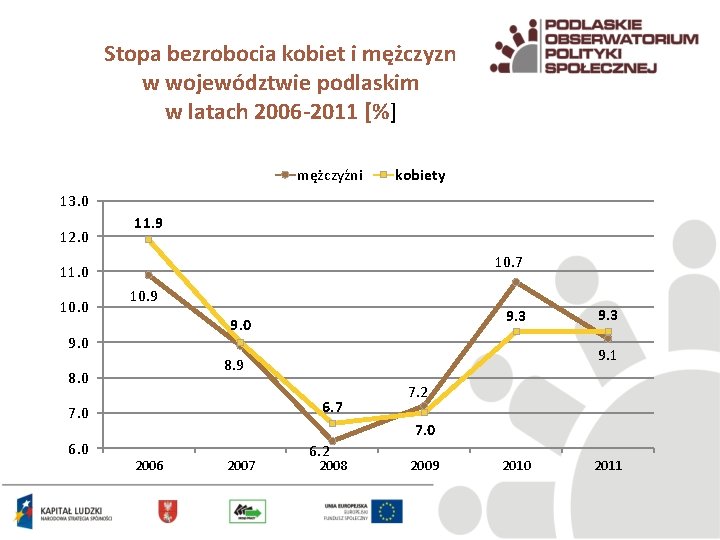 Stopa bezrobocia kobiet i mężczyzn w województwie podlaskim w latach 2006 -2011 [%] mężczyźni