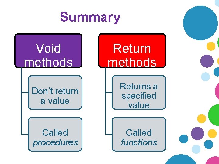 Summary Void methods Return methods Don’t return a value Returns a specified value Called Summary Void methods Return methods Don’t return a value Returns a specified value Called