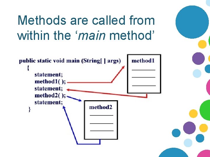 Methods are called from within the ‘main method’ Methods are called from within the ‘main method’