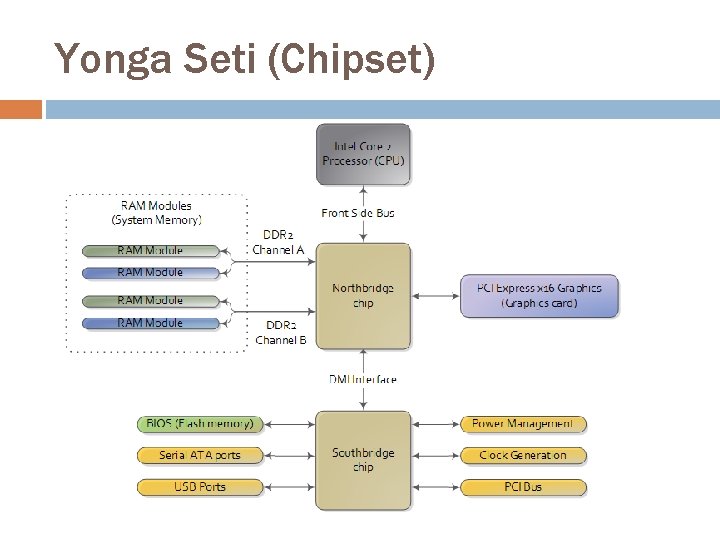 Yonga Seti (Chipset) 