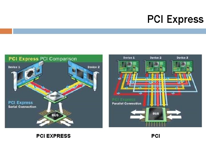 PCI Express PCI EXPRESS PCI 25 