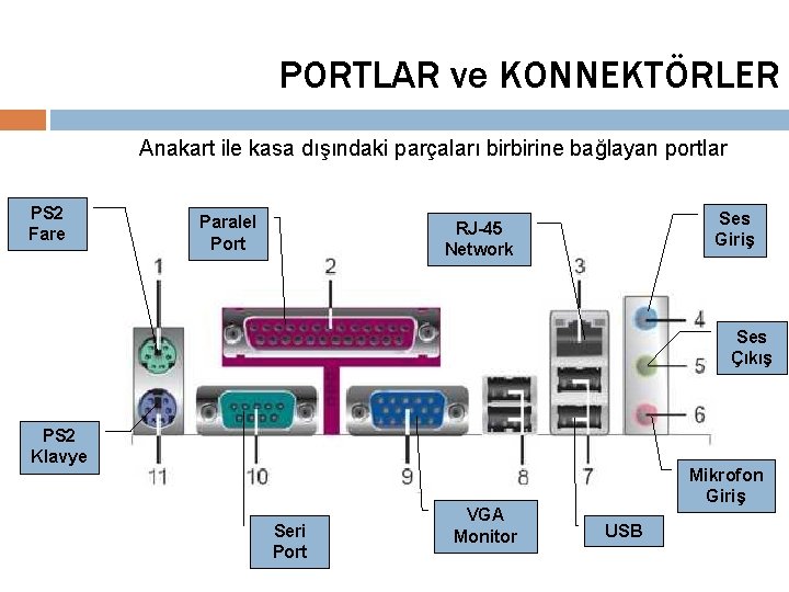 PORTLAR ve KONNEKTÖRLER Anakart ile kasa dışındaki parçaları birbirine bağlayan portlar PS 2 Fare