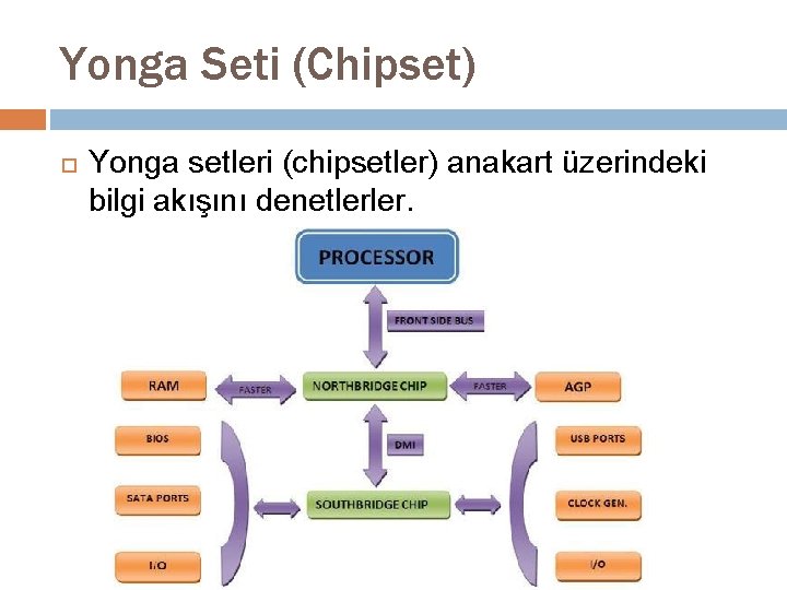 Yonga Seti (Chipset) Yonga setleri (chipsetler) anakart üzerindeki bilgi akışını denetlerler. 