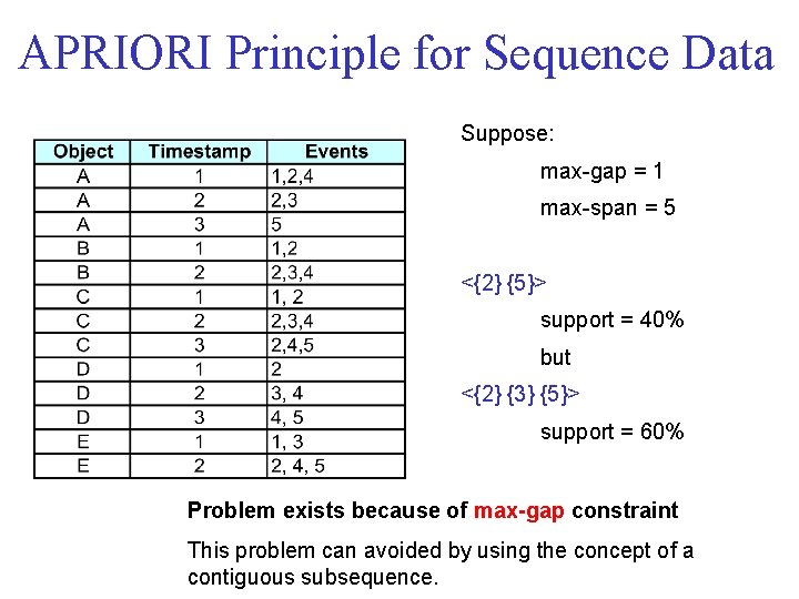 APRIORI Principle for Sequence Data Suppose: max-gap = 1 max-span = 5 <{2} {5}>