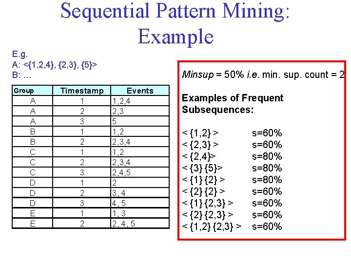 Sequential Pattern Mining: Example E. g. A: <{1, 2, 4}, {2, 3}, {5}> B: