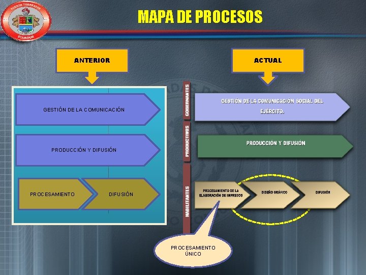 MAPA DE PROCESOS ANTERIOR ACTUAL GESTIÓN DE LA COMUNICACIÓN PRODUCCIÓN Y DIFUSIÓN PROCESAMIENTO ÚNICO