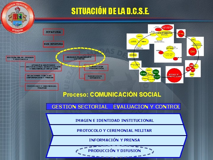 SITUACIÓN DE LA D. C. S. E. Proceso: COMUNICACIÓN SOCIAL GESTION SECTORIAL EVALUACION Y