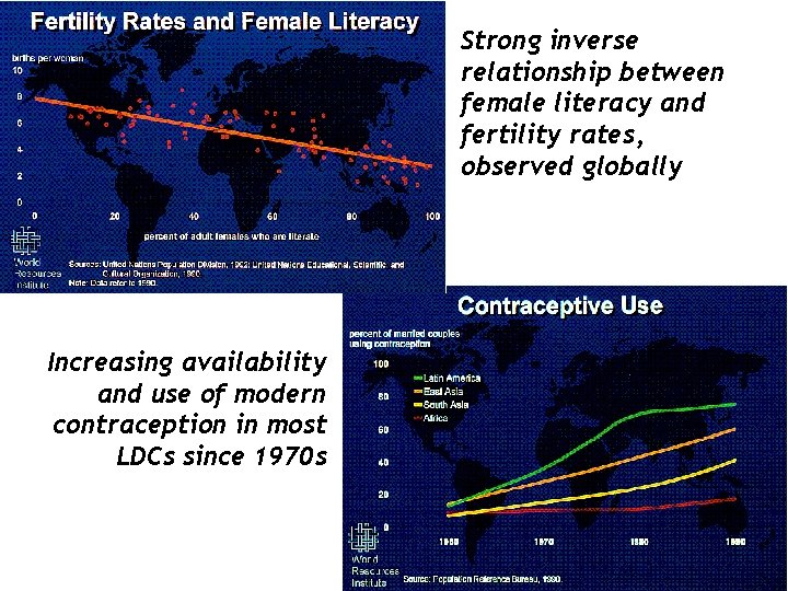 Strong inverse relationship between female literacy and fertility rates, observed globally Increasing availability and