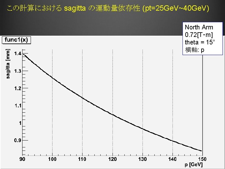 この計算における sagitta の運動量依存性 (pt=25 Ge. V~40 Ge. V) North Arm 0. 72[T・m] theta =