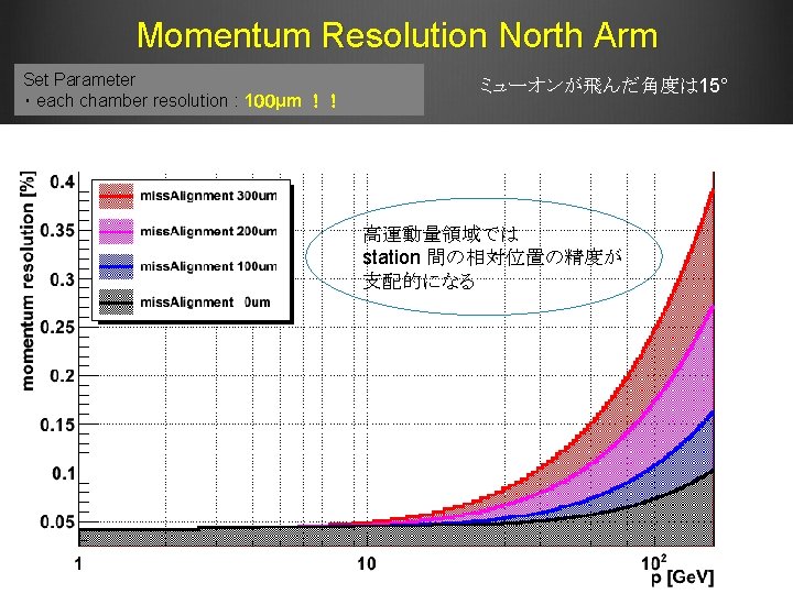 Momentum Resolution North Arm Set Parameter ・ each chamber resolution : 1００μm ！！ ミューオンが飛んだ角度は