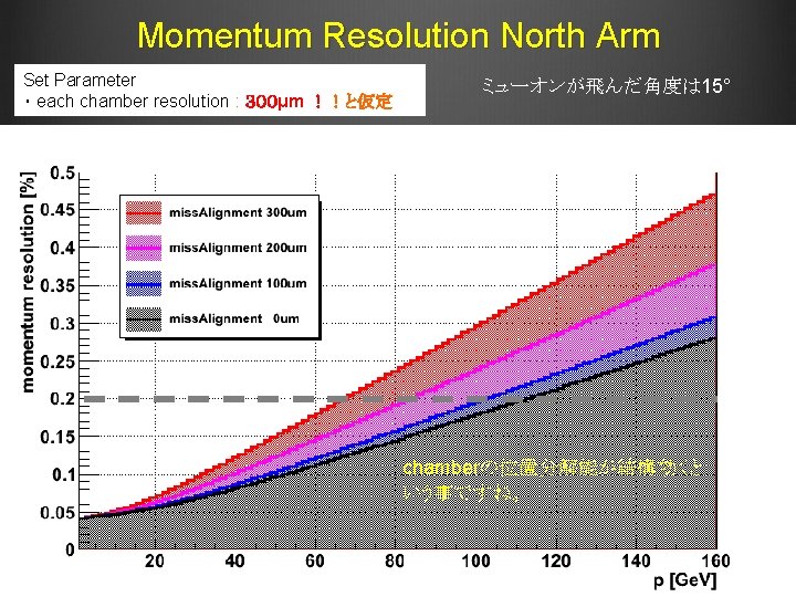 Momentum Resolution North Arm Set Parameter ・ each chamber resolution : ３００μm ！！と仮定 ミューオンが飛んだ角度は