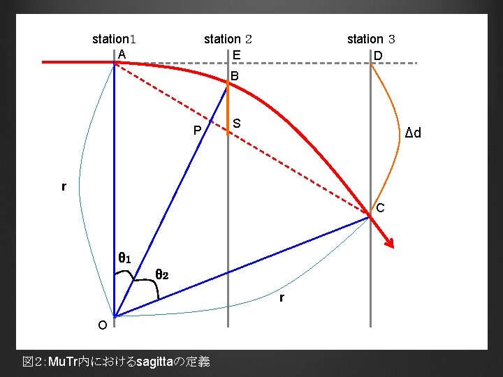 station１ A station ２ E station ３ D B P S Δd r C