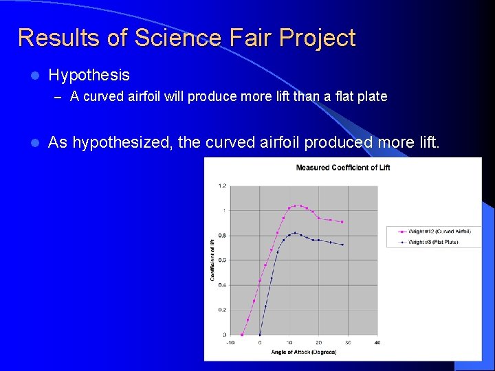 Results of Science Fair Project l Hypothesis – A curved airfoil will produce more