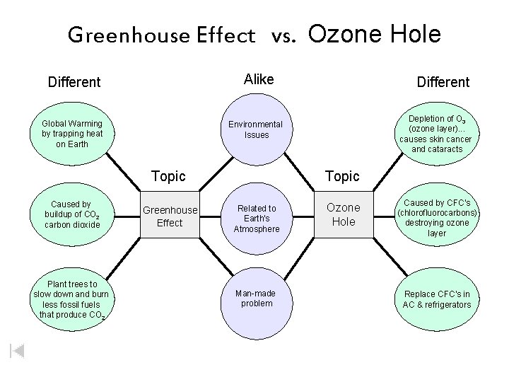 Greenhouse Effect vs. Ozone Hole Alike Different Global Warming by trapping heat on Earth