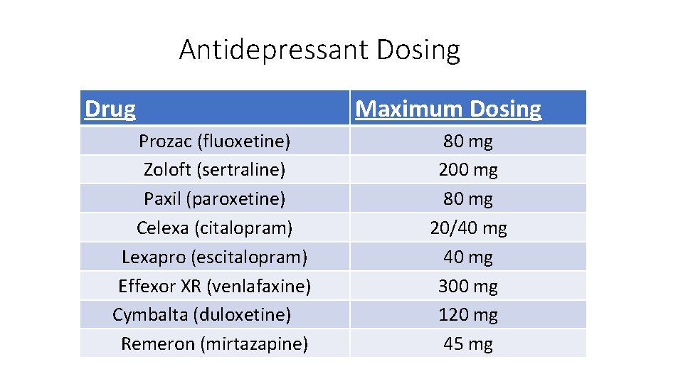Antidepressant Dosing Drug Prozac (fluoxetine) Zoloft (sertraline) Paxil (paroxetine) Celexa (citalopram) Lexapro (escitalopram) Effexor
