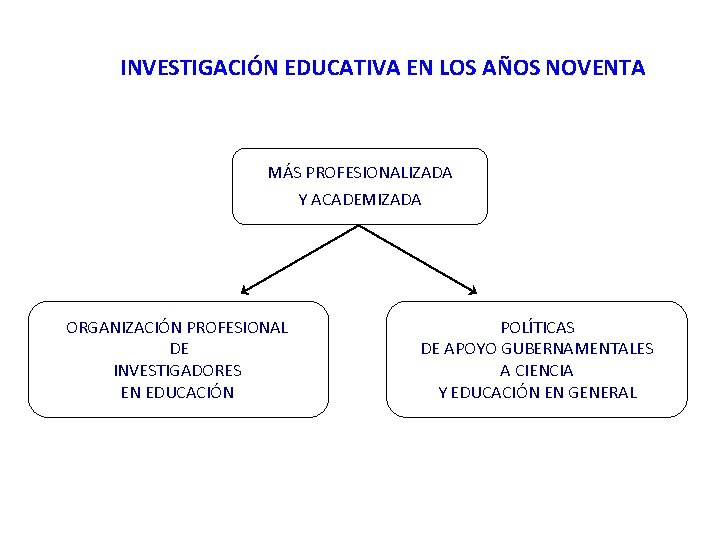 INVESTIGACIÓN EDUCATIVA EN LOS AÑOS NOVENTA MÁS PROFESIONALIZADA Y ACADEMIZADA ORGANIZACIÓN PROFESIONAL DE INVESTIGADORES