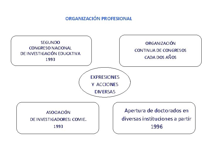 ORGANIZACIÓN PROFESIONAL SEGUNDO CONGRESO NACIONAL DE INVESTIGACIÓN EDUCATIVA 1993 ORGANIZACIÓN CONTINUA DE CONGRESOS CADA
