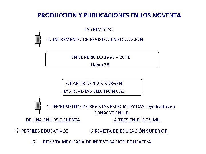 PRODUCCIÓN Y PUBLICACIONES EN LOS NOVENTA LAS REVISTAS 1. INCREMENTO DE REVISTAS EN EDUCACIÓN