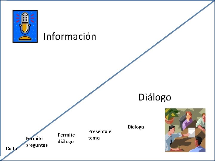 Información Diálogo Dicta Permite preguntas Permite diálogo Presenta el tema Dialoga 