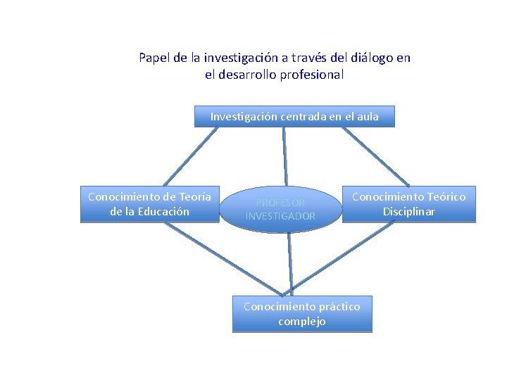 Papel de la investigación a través del diálogo en el desarrollo profesional Investigación centrada