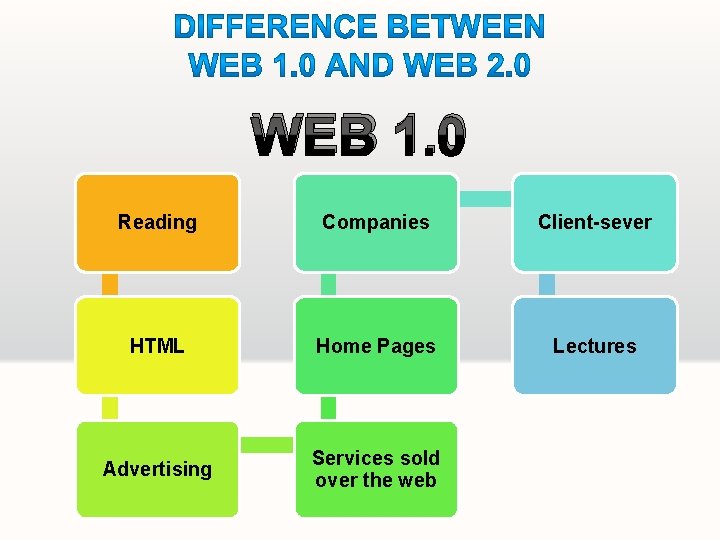 WEB 1. 0 Reading Companies Client-sever HTML Home Pages Lectures Advertising Services sold over