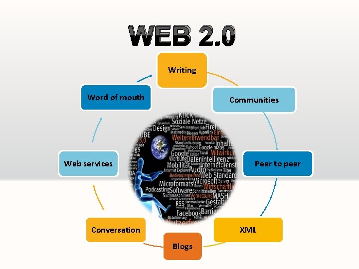 WEB 2. 0 Writing Word of mouth Communities Web services Peer to peer Conversation