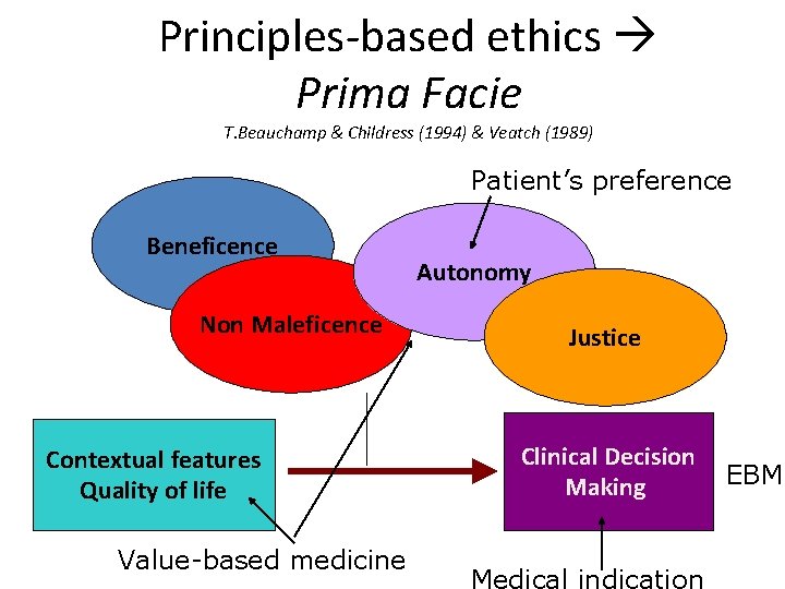 Principles-based ethics Prima Facie T. Beauchamp & Childress (1994) & Veatch (1989) Patient’s preference