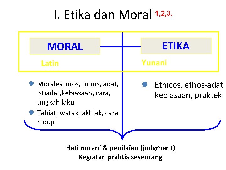 I. Etika dan Moral 1, 2, 3. MORAL ETIKA Yunani Latin l Morales, moris,