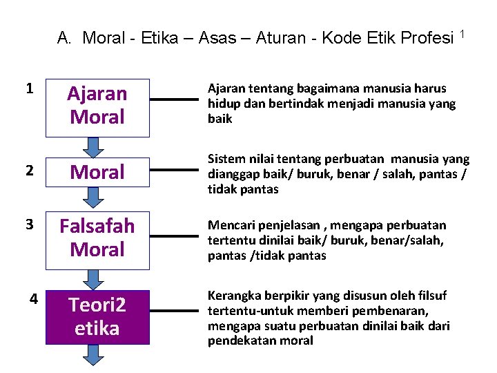 A. Moral - Etika – Asas – Aturan - Kode Etik Profesi 1 1