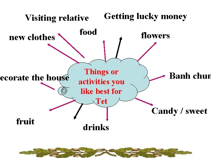 Getting lucky money Visiting relative food flowers new clothes Decorate the house fruit Things