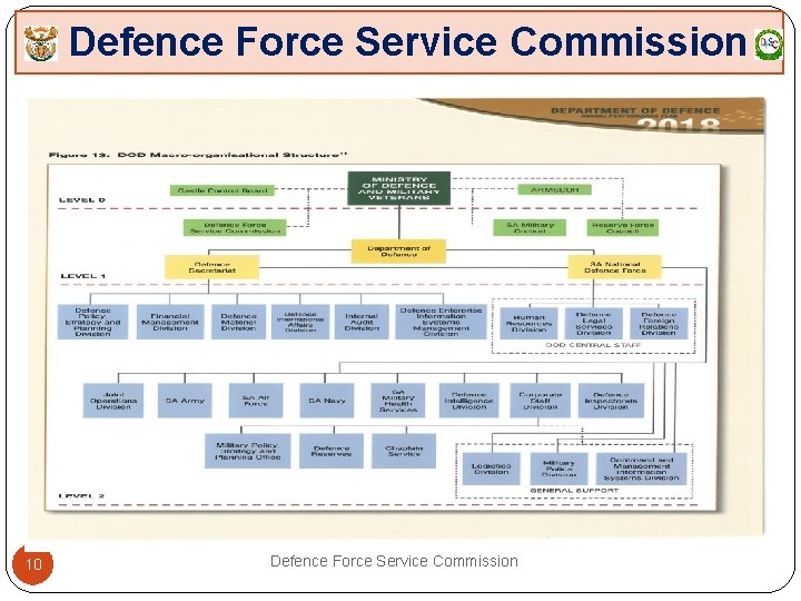 Defence Force Service Commission MACRO STRUCTURE 10 Defence Force Service Commission 