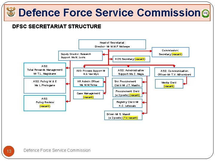 Defence Force Service Commission DFSC SECRETARIAT STRUCTURE Head of Secretariat: Director- Mr M. M.