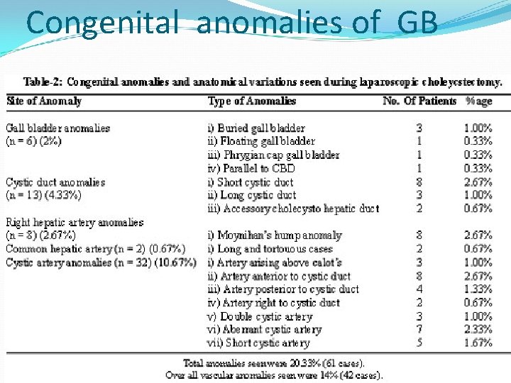 Congenital anomalies of GB 