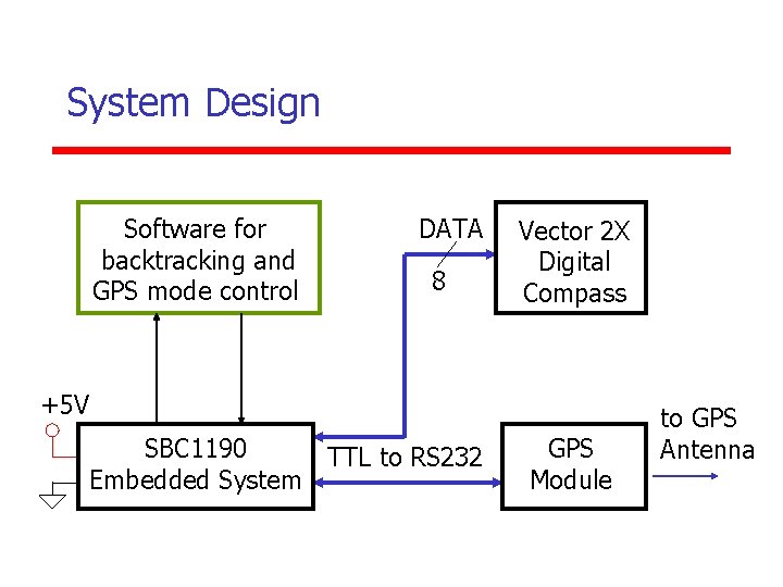 System Design Software for backtracking and GPS mode control DATA 8 Vector 2 X
