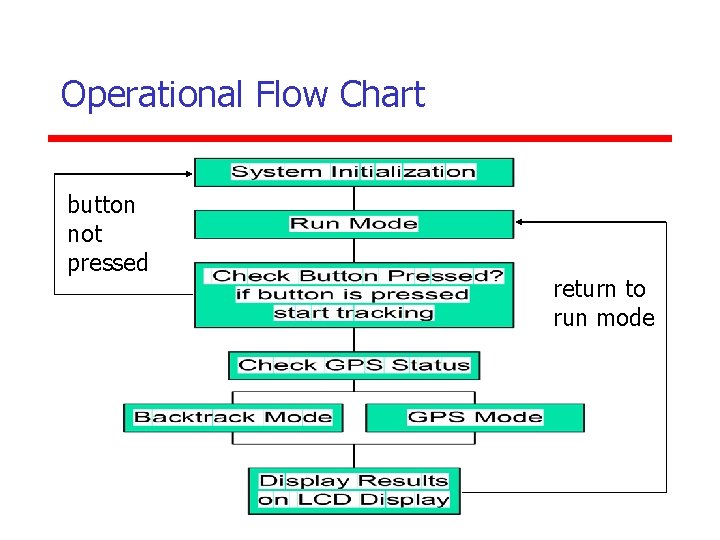 Operational Flow Chart button not pressed return to run mode 