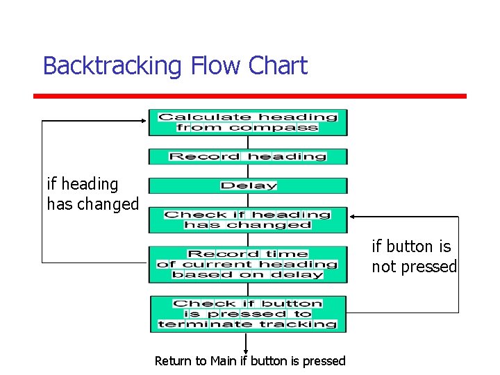 Backtracking Flow Chart if heading has changed if button is not pressed Return to