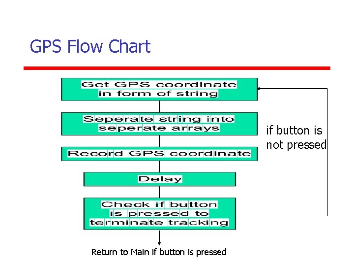 GPS Flow Chart if button is not pressed Return to Main if button is