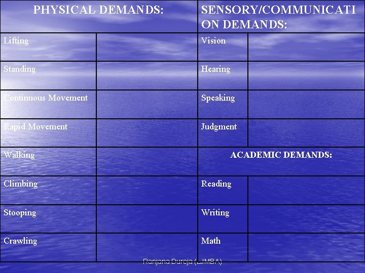 PHYSICAL DEMANDS: SENSORY/COMMUNICATI ON DEMANDS: Lifting Vision Standing Hearing Continuous Movement Speaking Rapid Movement