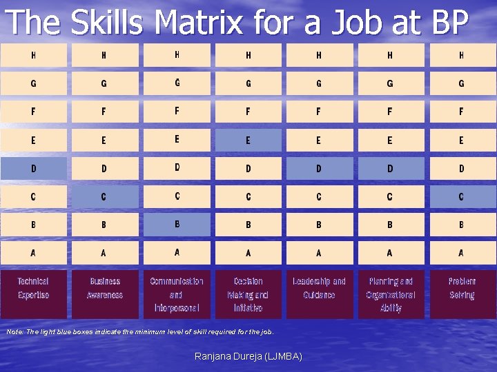 The Skills Matrix for a Job at BP Note: The light blue boxes indicate