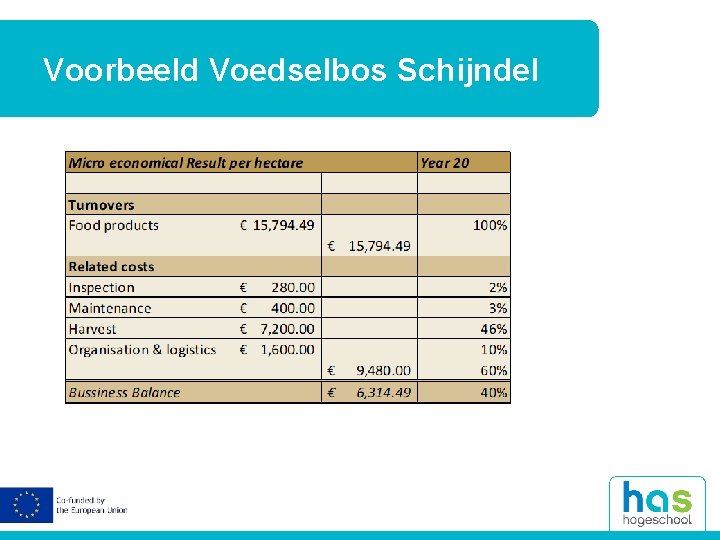 Voorbeeld Voedselbos Schijndel 