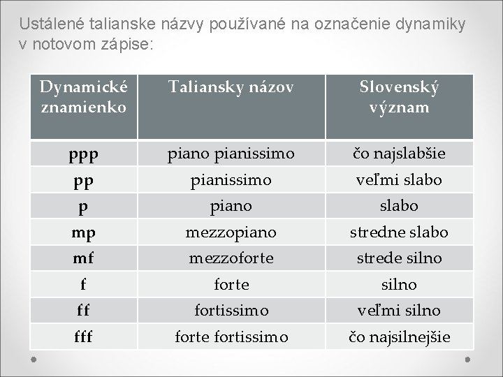 Ustálené talianske názvy používané na označenie dynamiky v notovom zápise: Dynamické znamienko Taliansky názov
