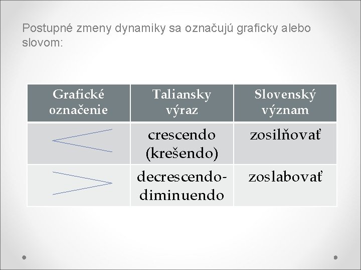 Postupné zmeny dynamiky sa označujú graficky alebo slovom: Grafické označenie Taliansky výraz Slovenský význam