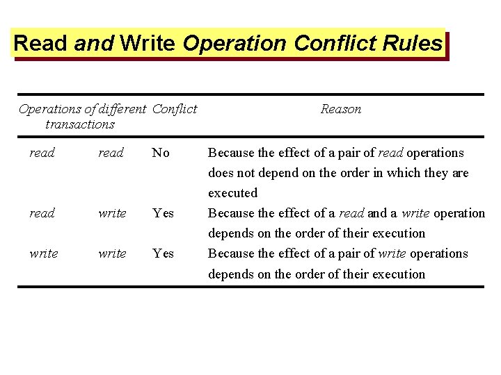 Read and Write Operation Conflict Rules Operations of different Conflict transactions read No read